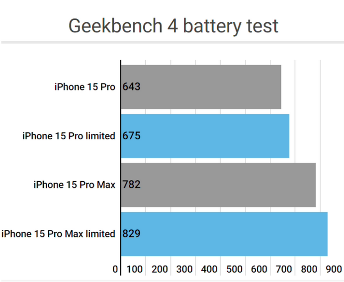 天心apple维修站iPhone15Pro的ProMotion高刷功能耗电吗