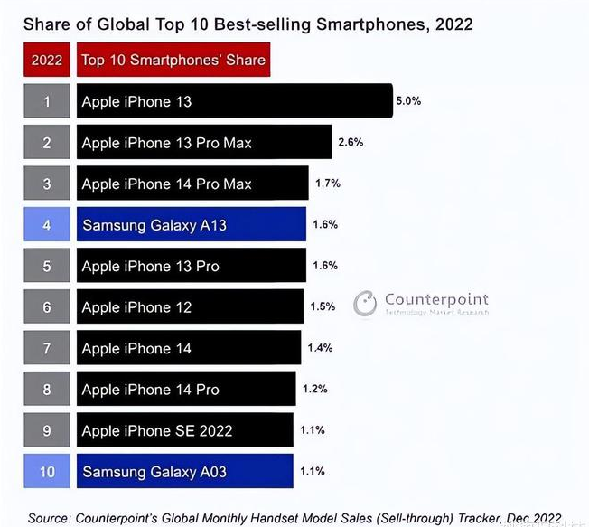 天心苹果维修分享:为什么iPhone14的销量不如iPhone13? 