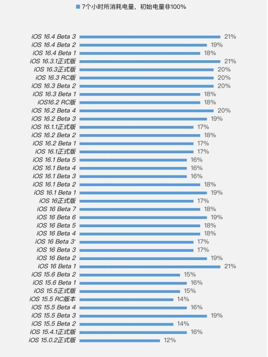 天心苹果手机维修分享iOS 16.4 Beta 3续航跑分等测试结果汇总 