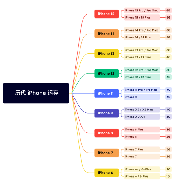 天心苹果维修网点分享苹果历代iPhone运存汇总 