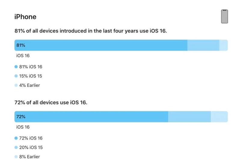 天心苹果手机维修分享iOS 16 / iPadOS 16 安装率 