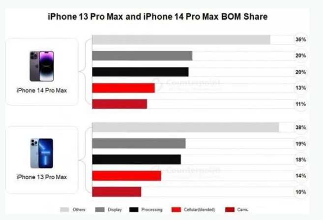 天心苹果手机维修分享iPhone 14 Pro的成本和利润 