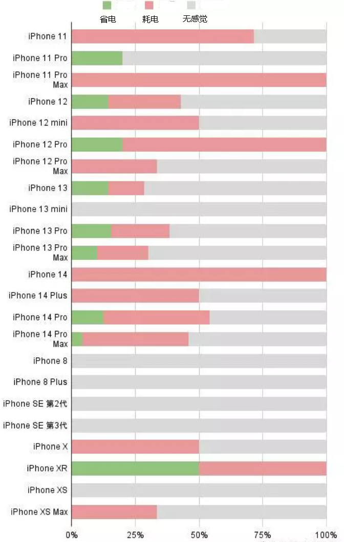 天心苹果手机维修分享iOS16.2太耗电怎么办？iOS16.2续航不好可以降级吗？ 