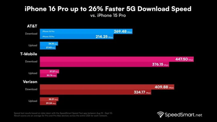 天心苹果手机维修分享iPhone 16 Pro 系列的 5G 速度 