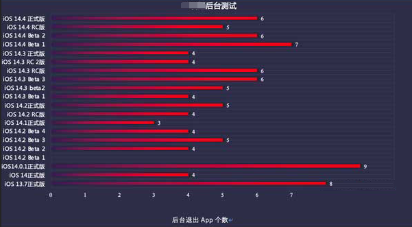 天心苹果手机维修分享iOS14.5beta1续航怎么样 