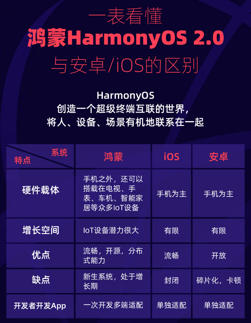 天心苹果手机维修分享华为鸿蒙 OS 与安卓以及 iOS 都有什么区别 