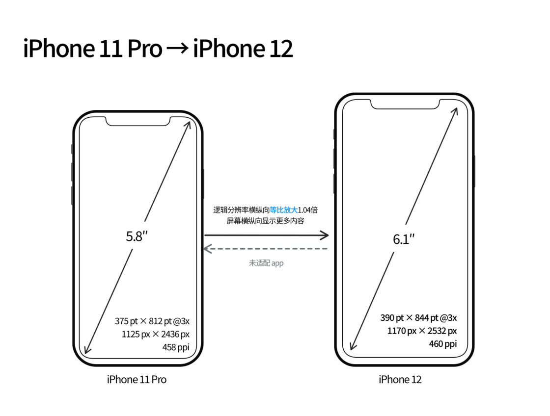 天心苹果手机维修分享iPhone 12 mini 和 iPhone 12 Pro 的尺寸变化会改变显示内容吗 